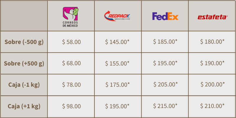 *Costos de paqueterías privadas aproximados.